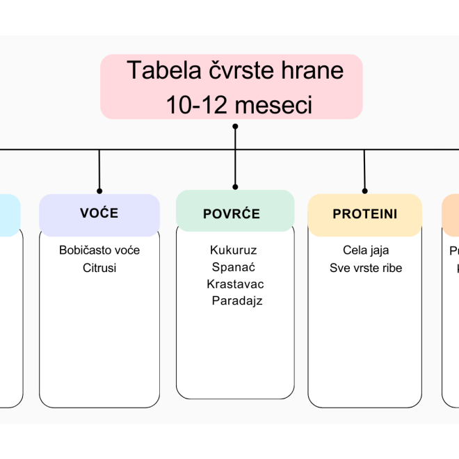 Tabela uvođenja hrane za bebe od 10-12 meseci