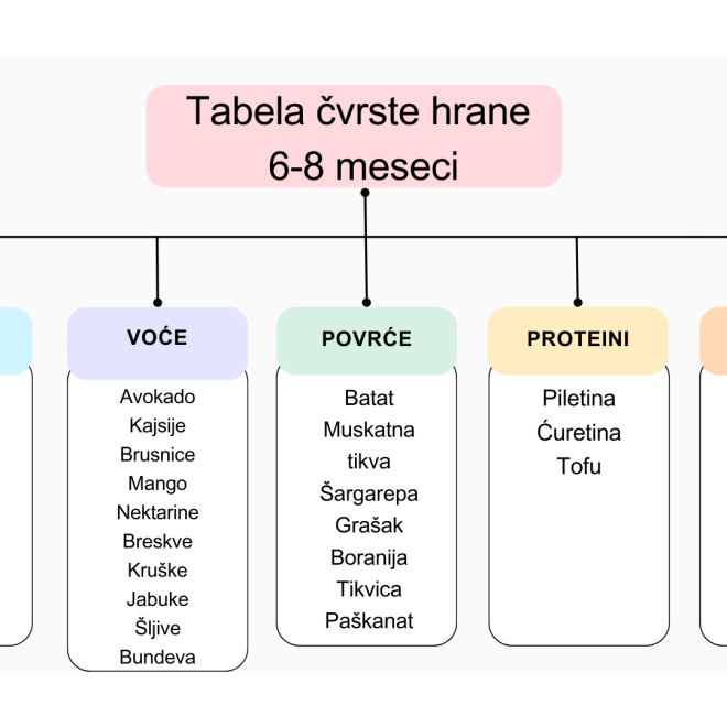 Tabela uvođenja čvrste hrane za bebe od 6-8 meseci